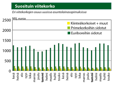 Lähteet: Suomen Rahatieto ja Suomen Pankki Asuntolainan suosituin viitekorko on edelleen euribor. TT7 2015