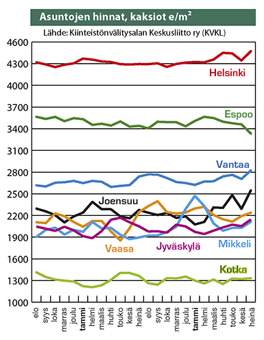 Aineiston toimitus: CGI Suomi Oy/2015 Asuntojen hinnat, kaksiot