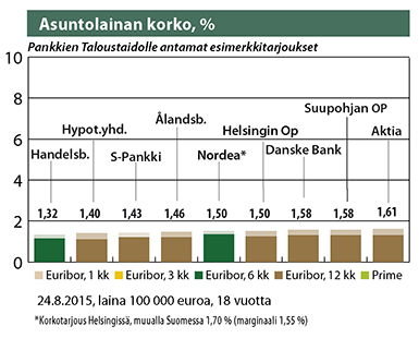 Asuntolainat