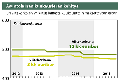 Lähde: Suomen Rahatieto Asuntolainan kuukausierän kehitus