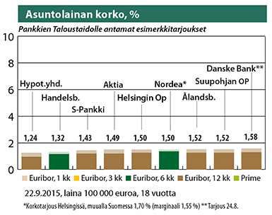 Korkopalkin tumma osa = marginaalin osuus Asuntolainan korko