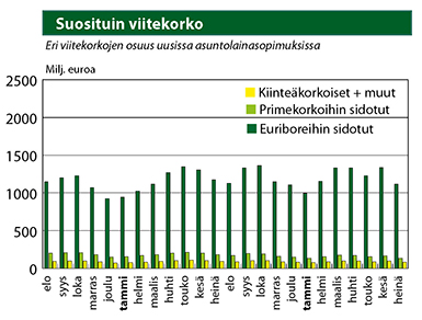 Asuntolainan viitekorko
