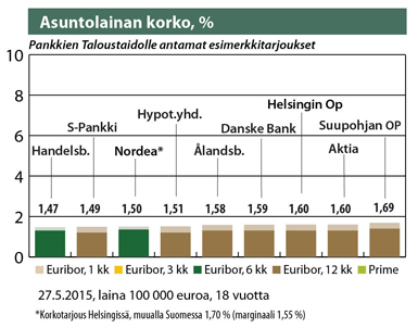 Lähde: Taloustaito Asuntolainan korot ovat historiallisen alhaalla kesäkuussa 2015.