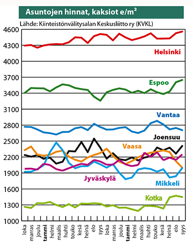 Aineiston toimitus: CGI Suomi Oy/2016 Asuntojen hinnat, kaksiot e/m2