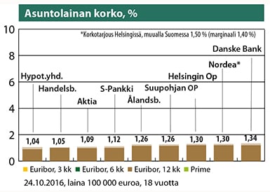 Pankkien Taloustaidolle antamat esimerkkitarjoukset. Tarjouksen korko on lainan kokonaiskorko. Se sisältää marginaalin (palkin tumma osa), viitekorkoon sidotun osuuden sekä lainan nosto- ja hoitokulut. Lähde: Taloustaito Pankkien Taloustaidolle antamat esimerkkitarjoukset. Tarjouksen korko on lainan kokonaiskorko. Se sisältää marginaalin (palkin tumma osa), viitekorkoon sidotun osuuden sekä lainan nosto- ja hoitokulut. Lähde: Taloustaito