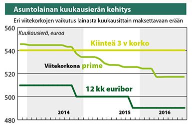 Lähde: Suomen Rahatieto Asuntolainan kuukausierän kehitys