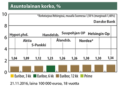 Pankkien Taloustaidolle antamat esimerkkitarjoukset. Tarjouksen korko on lainan kokonaiskorko. Se sisältää marginaalin (palkin tumma osa), viitekorkoon sidotun osuuden sekä lainan nosto- ja hoitokulut. Asuntolainan korko, % 21.11.2016