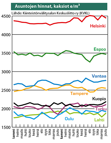 Aineiston toimitus: CGI Suomi Oy Asuntojen hinnat, kaksiot e/m2