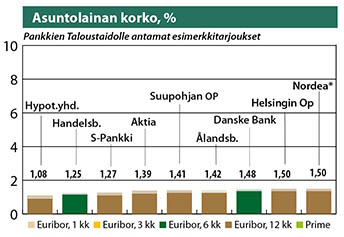 Asuntolainan korko, %
