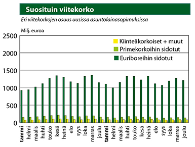 Lähteet: Suomen Rahatieto ja Suomen Pankki Suosituin viitekorko