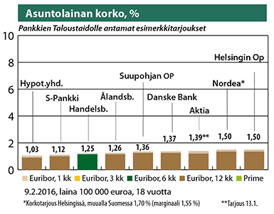 Lähde: Taloustaito Asuntolainan korko, %
