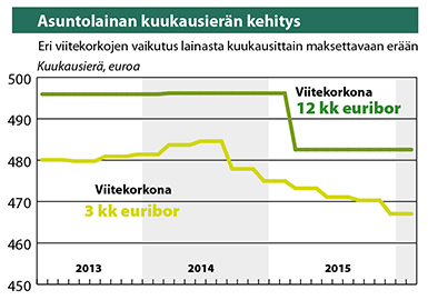 Lähde: Suomen Rahatieto Asuntolainan kuukausierän kehitys