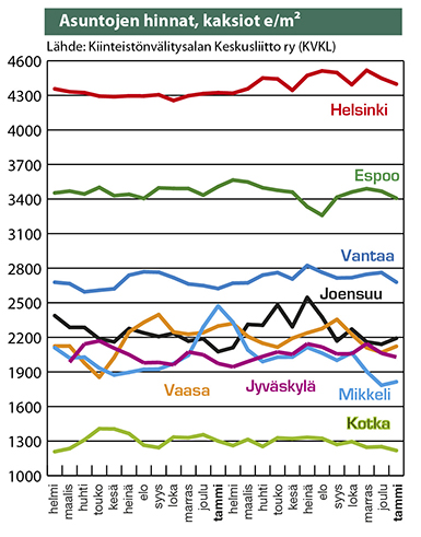 Asuntojen hinnat, kaksiot e/m2