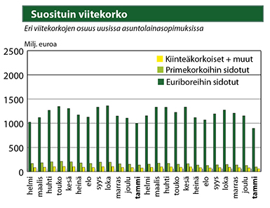 Lähde: Suomen Rahatieto ja Suomen Pankki Suosituin viitekorko