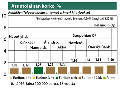 Asuntolainan korko, %