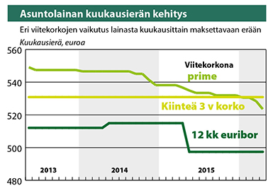 Asuntolainan kuukausierän kehitys