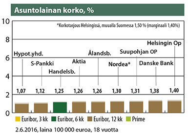 Asuntolainan korko, %