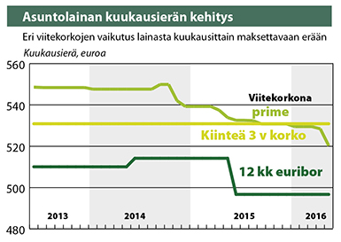 Asuntolainan kuukausierän kehitys