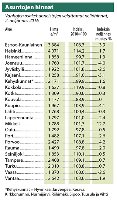 asuntojen hinnat 2016 huhti-kesäkuu