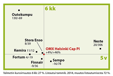 Valmetin kurssimuutos 6 kk: 27 %. LIstautui tammik. 2014, muutos listautumisesta 72%. Taloustaito osakkeet