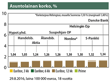 Pankkien Taloustaidolle antamat esimerkkitarjoukset. Tarjouksen korko on lainan kokonaiskorko. Se sisältää marginaalin (palkin tumma osa), viitekorkoon sidotun osuuden sekä lainan nosto- ja hoitokulut. Asuntolainan korko, %