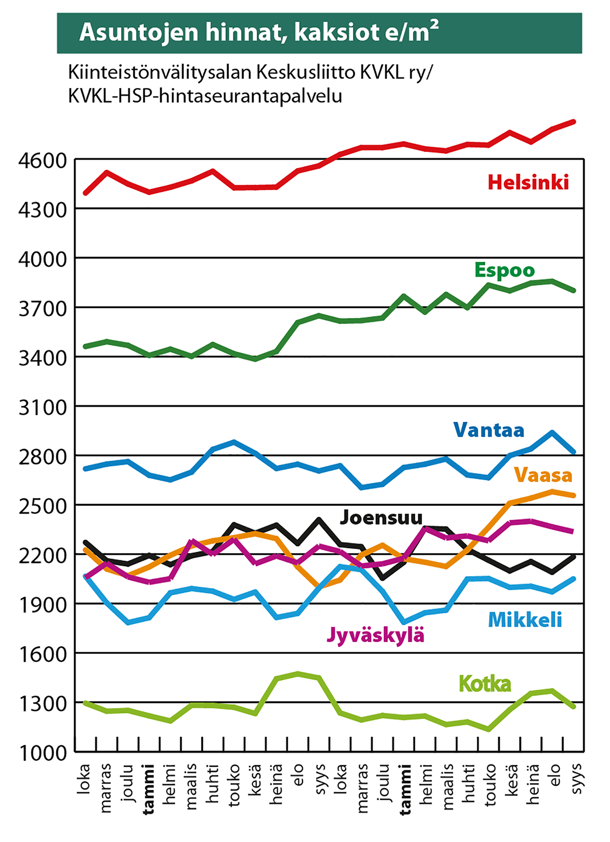 Asuntojen hinnat, kaksiot e/m2
