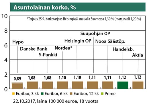 Asuntolainan korko, % 22.10.2017