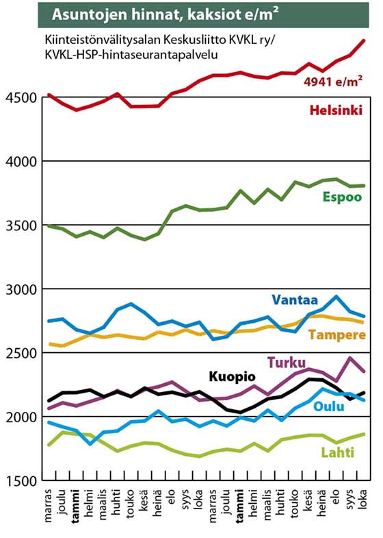 Asuntojen hinnat, kaksiot e/m2