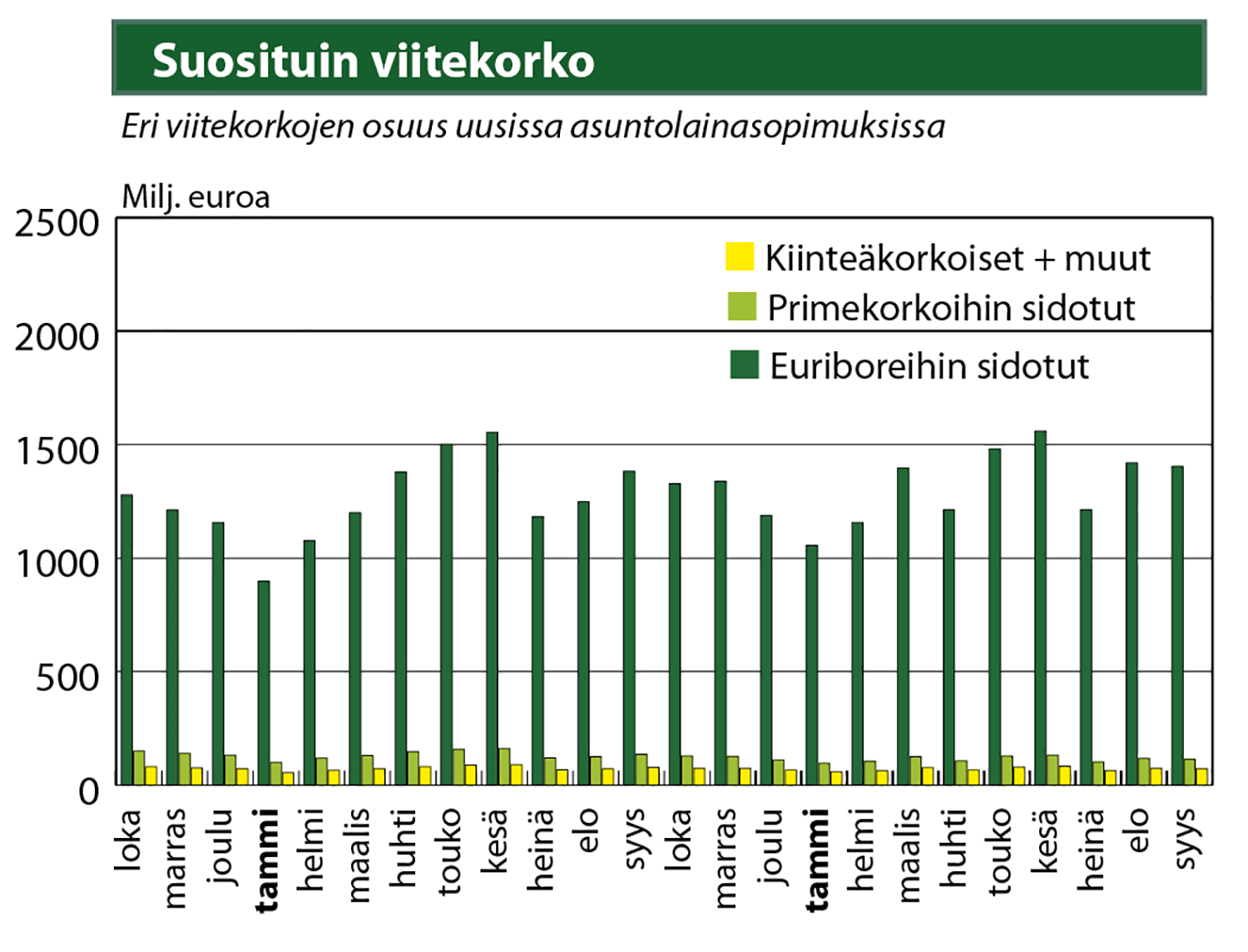 Lähteet: Suomen Rahatieto ja Suomen Pankki