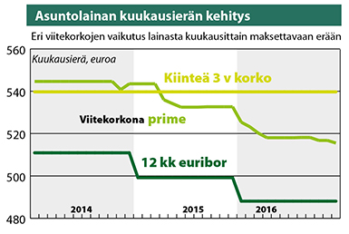 Asuntolainan kuukausierän kehitys