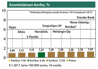 Asuntolainan korko, %