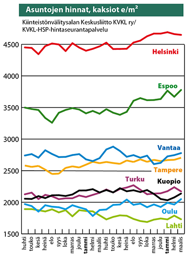 Asuntojen hinnat, kaksiot e/m2
