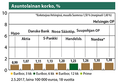 Asuntolainan korko, % 2.5.2017