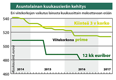 Asuntolainan kuukausierän kehitys
