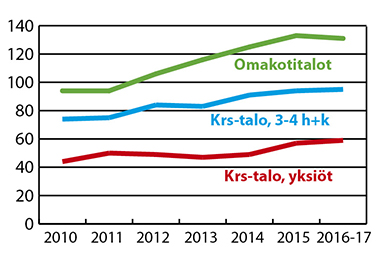 Erityyppisten asuntojen keskimääräisiä myyntiaikoja vuorokausina. Vuodelta 2017 myyntiaikatietoja on vasta ensimmäiseltä neljännekseltä. Kuvion tuorein lukema on keskiarvo vuosien 2016 ja 2017  myyntiaikatiedoista. 