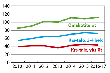 Erityyppisten asuntojen keskimääräisiä myyntiaikoja vuorokausina. Vuodelta 2017 myyntiaikatietoja on vasta ensimmäiseltä neljännekseltä. Kuvion tuorein lukema on keskiarvo vuosien 2016 ja 2017  myyntiaikatiedoista.
