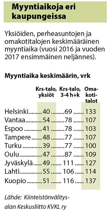 Asuntojen myyntiaikoja eri kaupungeissa. Lähde: Kiinteistönvälitysalan Keskusliitto KVKL