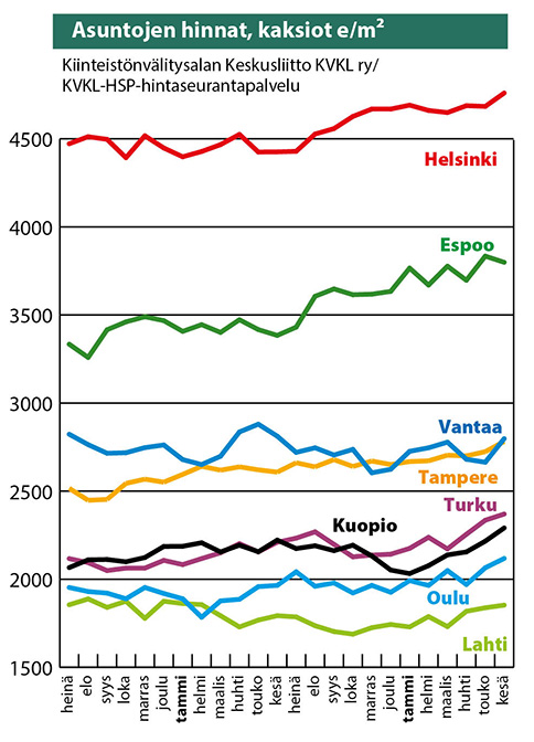 asuntojen hinnat Taloustaito