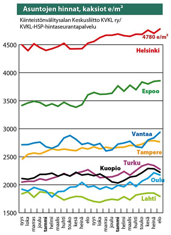 Asuntojen hinnat, kaksiot e/m2