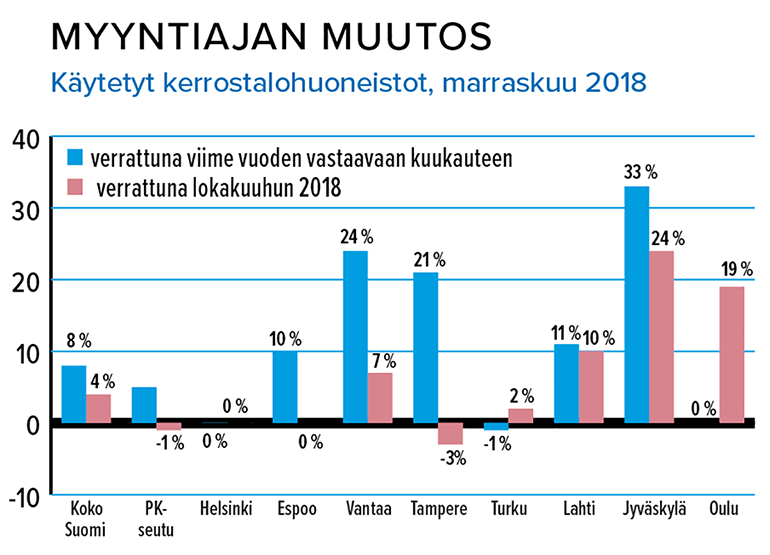 Käytetyn kerrostaloasunnon myyntiajan muutos