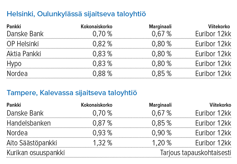 Taloyhtiön remonttilaina