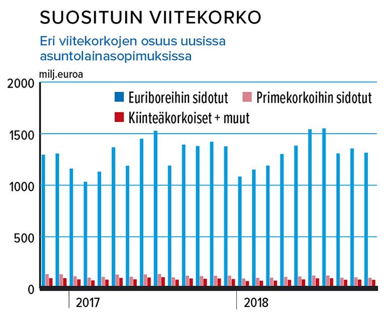 Suosituin viitekorko 5.12.2018
