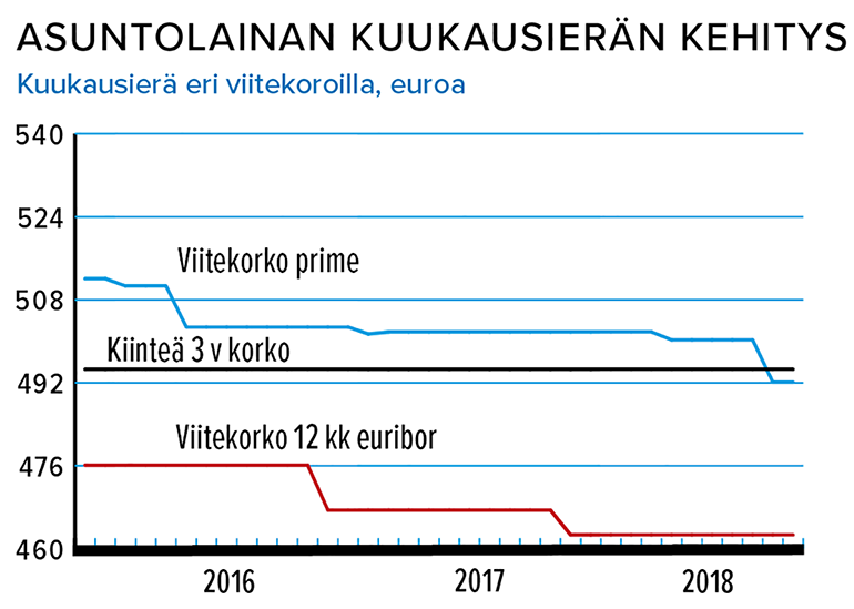 Asuntolaina kuukausierän kehitys