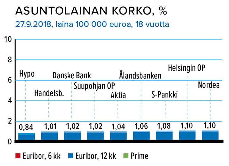 Asuntolainan korko, %