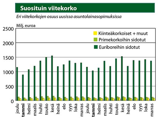 Suosituin viitekorko Lähteet: Suomen Rahatieto ja Suomen Pankki