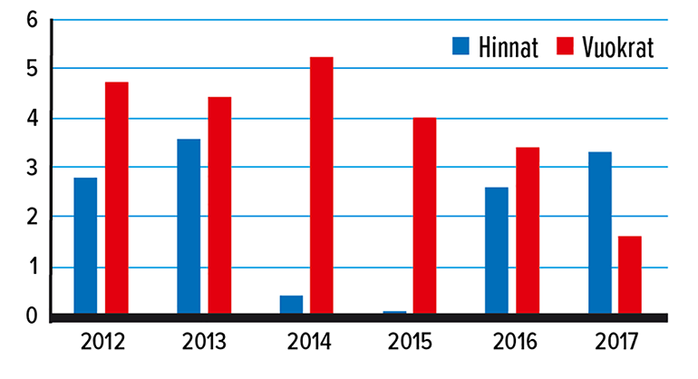 Asuntojen hinnat ja vuokrat vuosimuutokset, %, 2012-2017