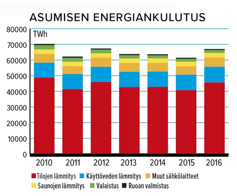 Asumisen energiankulutus