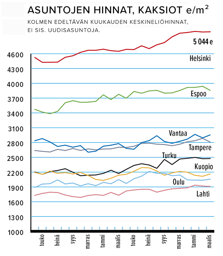Asuntojen hinnat, kaksiot e/m2