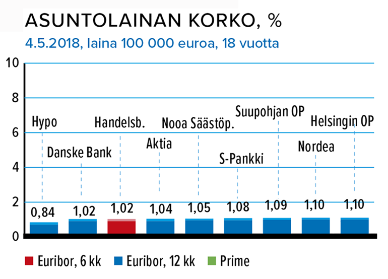 Asuntolainan korko, %