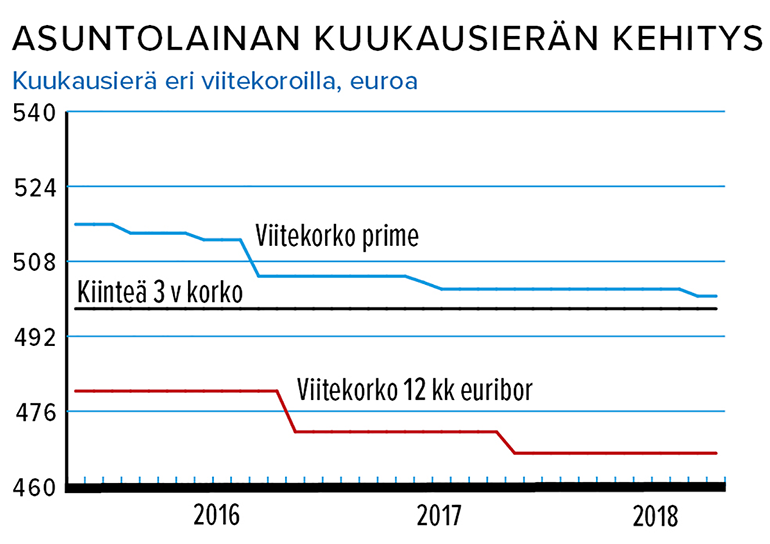 Asuntolainan kuukausierän kehitys